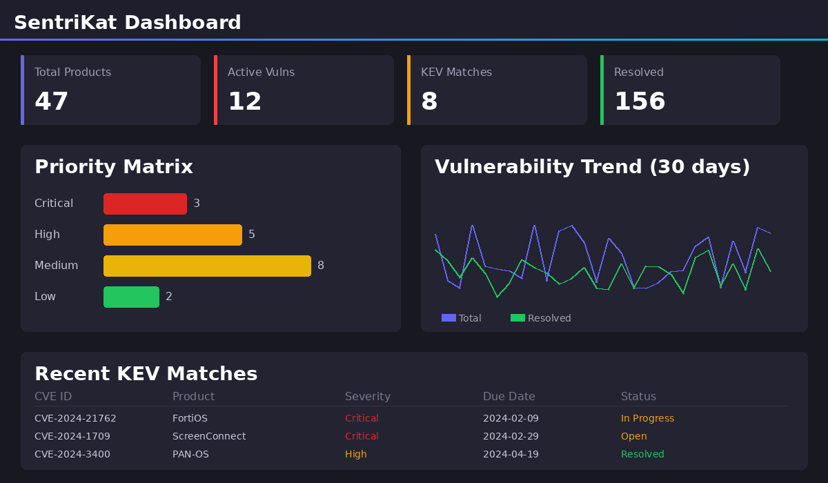 Dashboard Overview